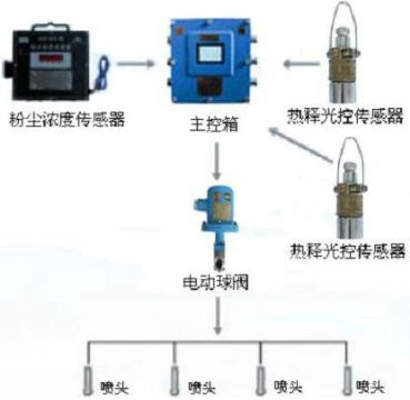 點擊查看詳細信息<br>標題：測塵自動噴霧裝置 粉塵超限自動噴霧裝置 閱讀次數(shù)：2489