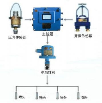 點(diǎn)擊查看詳細(xì)信息<br>標(biāo)題：采煤隨機(jī)水電聯(lián)動(dòng)噴霧裝置 水電閉鎖噴霧裝置 煤機(jī)外噴霧裝置 閱讀次數(shù)：2768