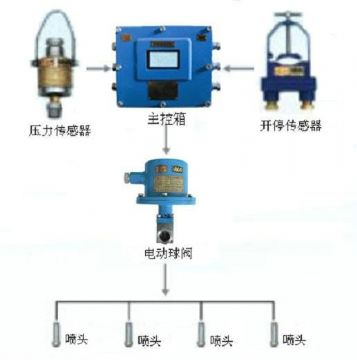 點(diǎn)擊查看詳細(xì)信息<br>標(biāo)題：采煤隨機(jī)水電聯(lián)動(dòng)噴霧裝置 水電閉鎖噴霧裝置 煤機(jī)外噴霧裝置 閱讀次數(shù)：4803