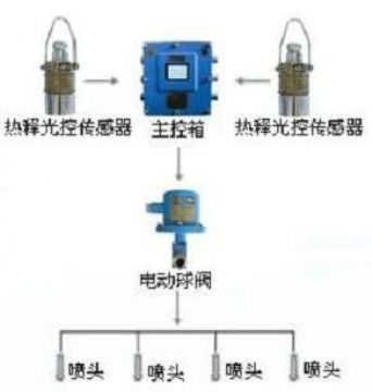 點(diǎn)擊查看詳細(xì)信息<br>標(biāo)題：大巷噴霧降塵裝置、定時(shí)大巷噴霧裝置 閱讀次數(shù)：5130