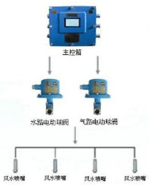 點(diǎn)擊查看詳細(xì)信息<br>標(biāo)題：風(fēng)水聯(lián)動(dòng)噴霧裝置 風(fēng)水噴霧降塵裝置 閱讀次數(shù)：8897