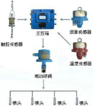 點(diǎn)擊查看詳細(xì)信息<br>標(biāo)題：皮帶機(jī)防火防塵噴霧裝置 皮帶機(jī)頭噴霧降塵裝置 閱讀次數(shù)：5417