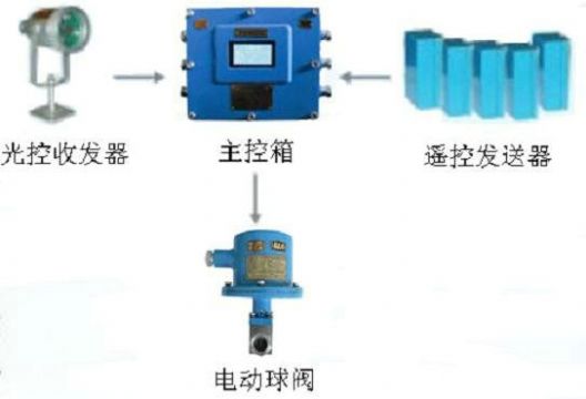 點(diǎn)擊查看詳細(xì)信息<br>標(biāo)題：綜采工作面架間噴霧裝置 綜采面支架?chē)婌F裝置 采煤機(jī)移架?chē)婌F裝置 閱讀次數(shù)：5980