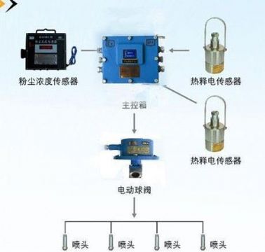 點(diǎn)擊查看詳細(xì)信息<br>標(biāo)題：粉塵超限噴霧降塵裝置/測(cè)塵噴霧降塵裝置 閱讀次數(shù)：5923