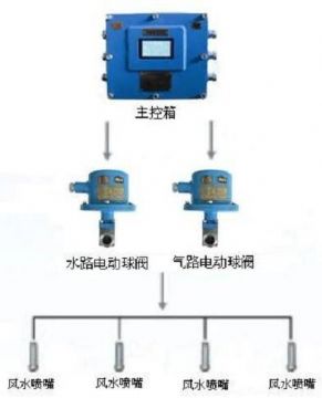 點(diǎn)擊查看詳細(xì)信息<br>標(biāo)題：負(fù)壓誘導(dǎo)式噴霧裝置 閱讀次數(shù)：6565